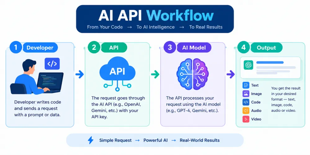 AI API workflow image — developer → API → AI model → output