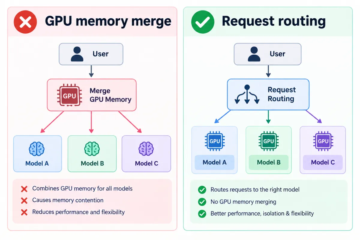 NVIDIA PAIR GPU memory and request routing