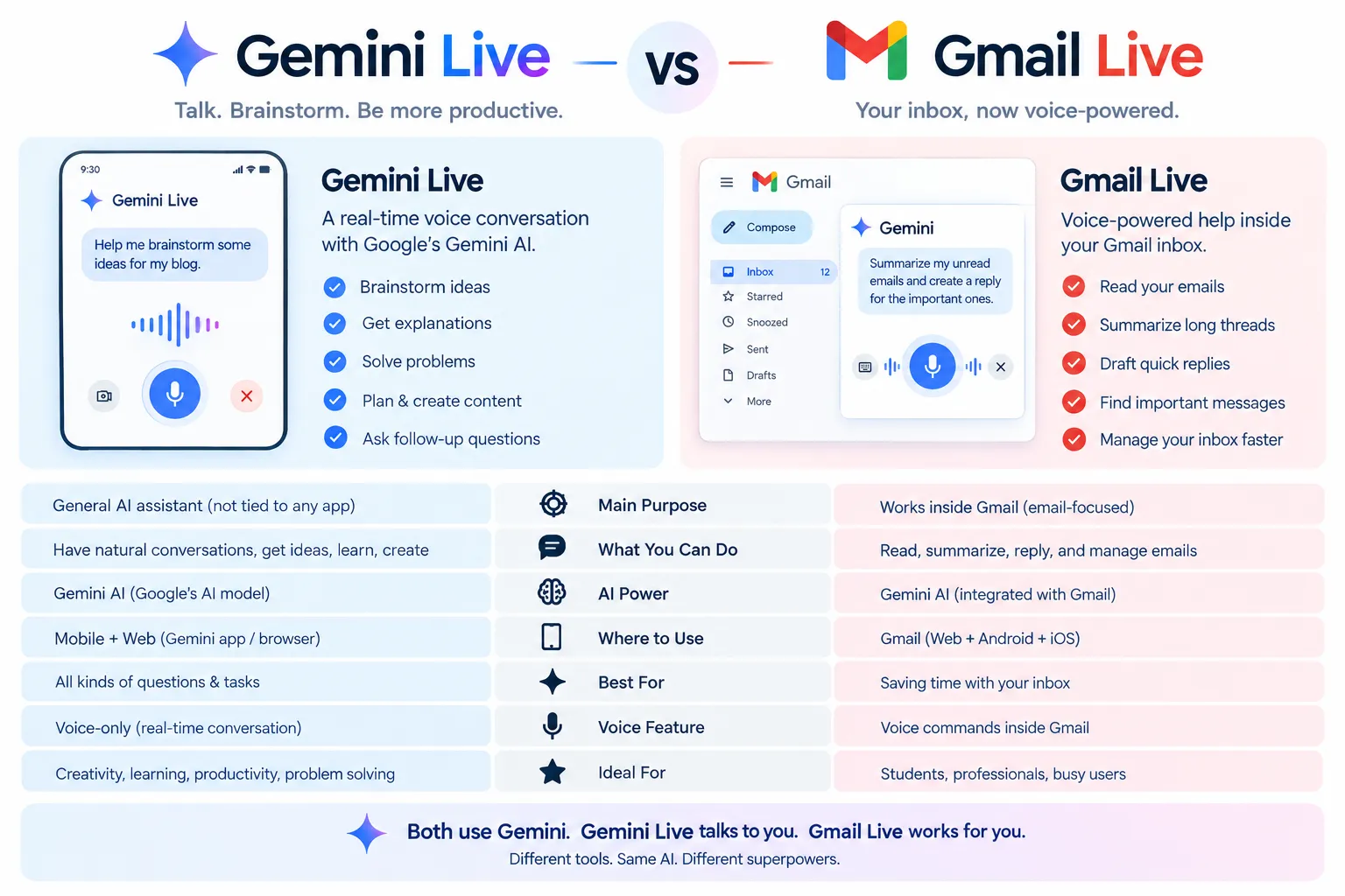 Gemini Live vs Gmail Live comparison