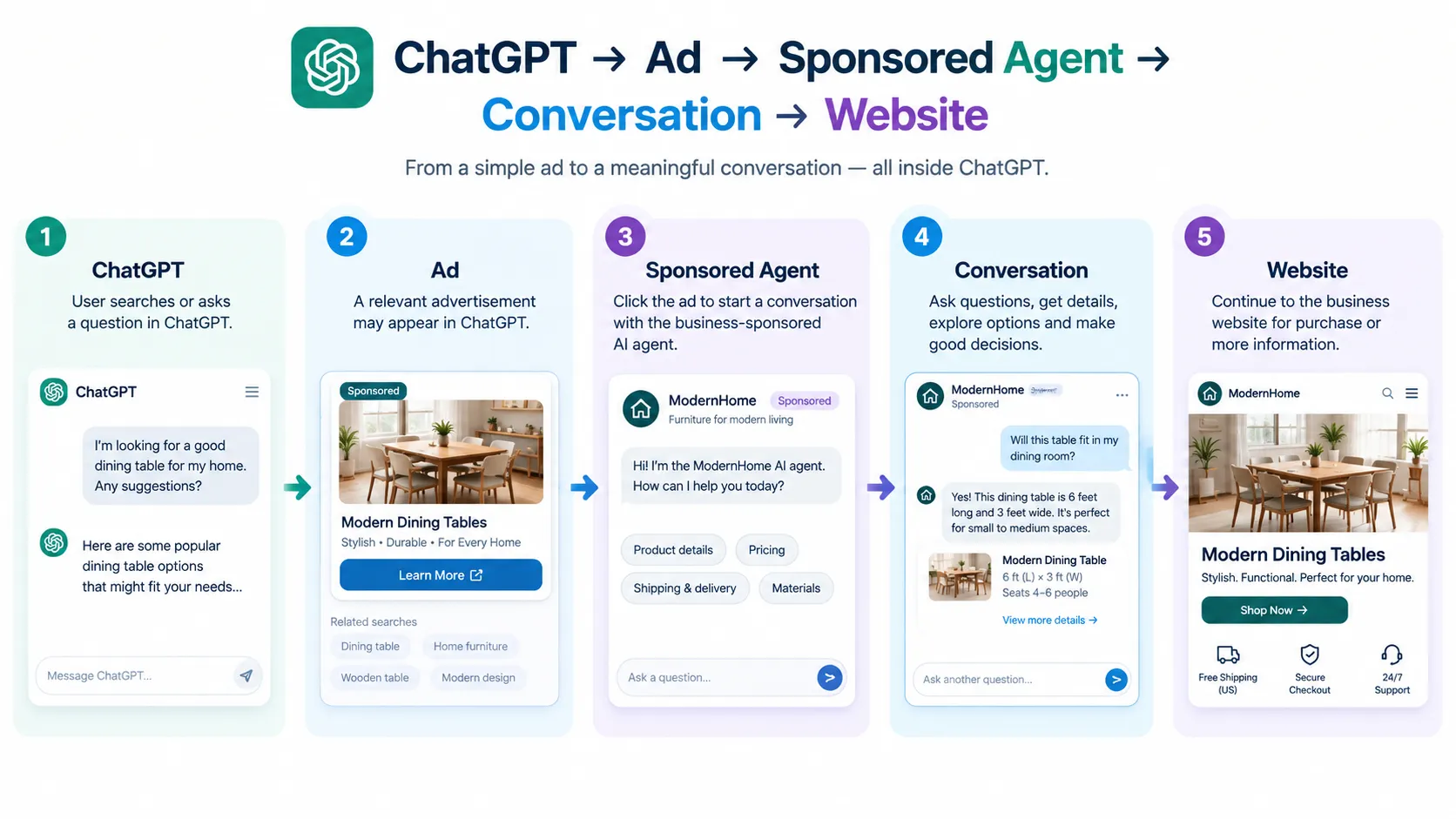 How ChatGPT Sponsored Agents work