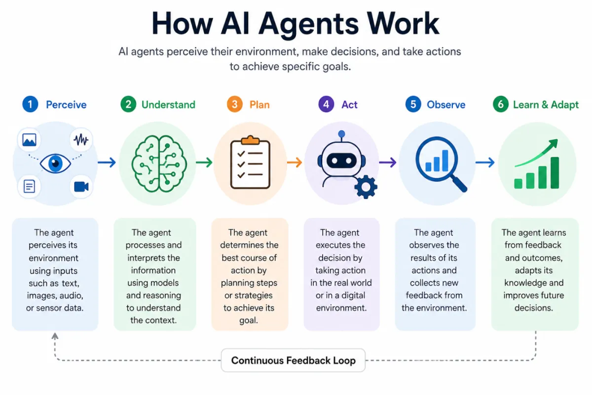 How AI Agents Work