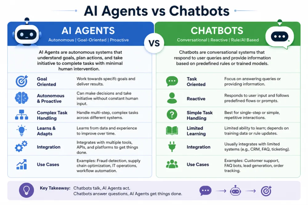 AI Agents vs Chatbots