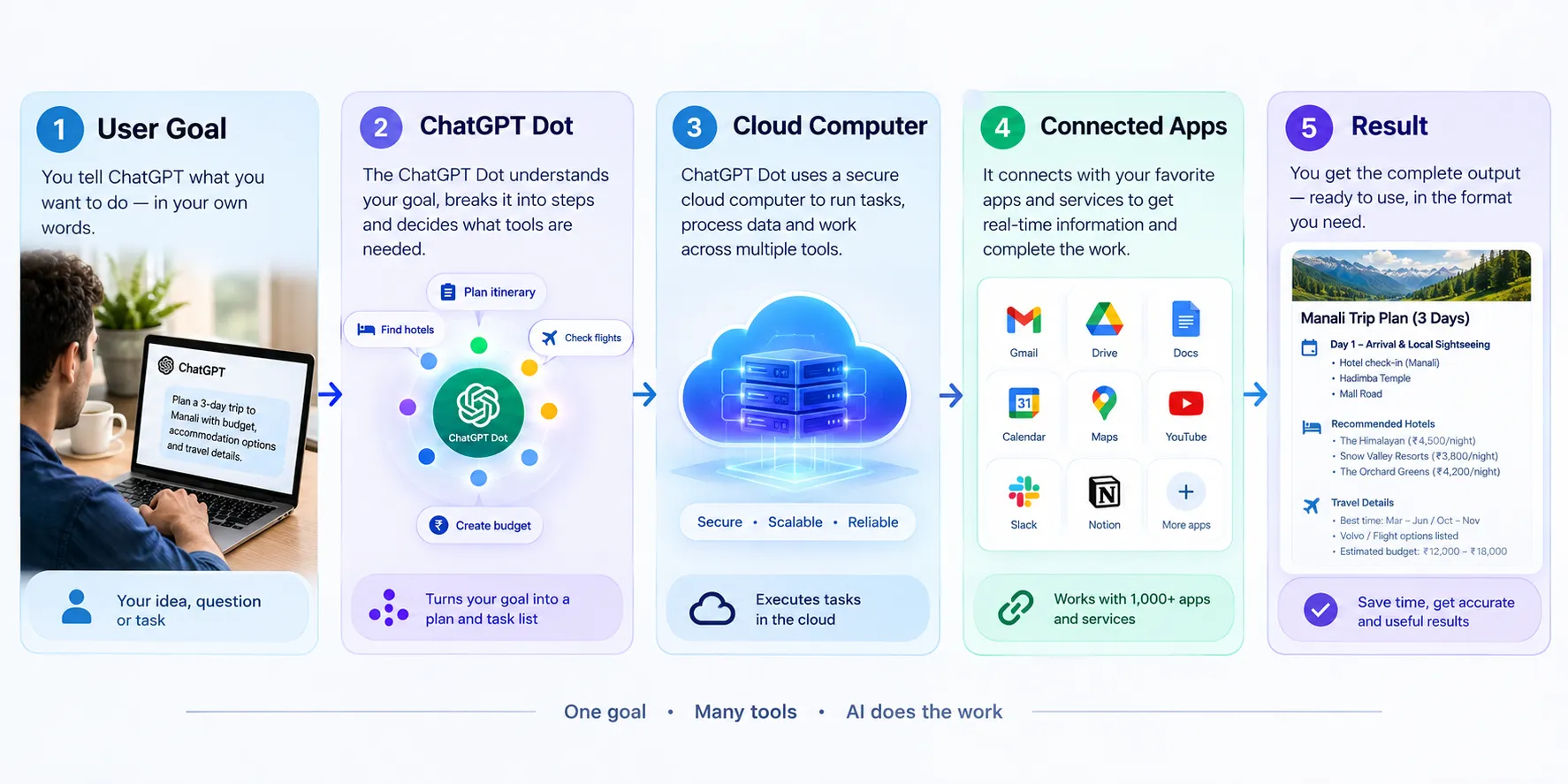 How ChatGPT Dots work with cloud computer and connected apps