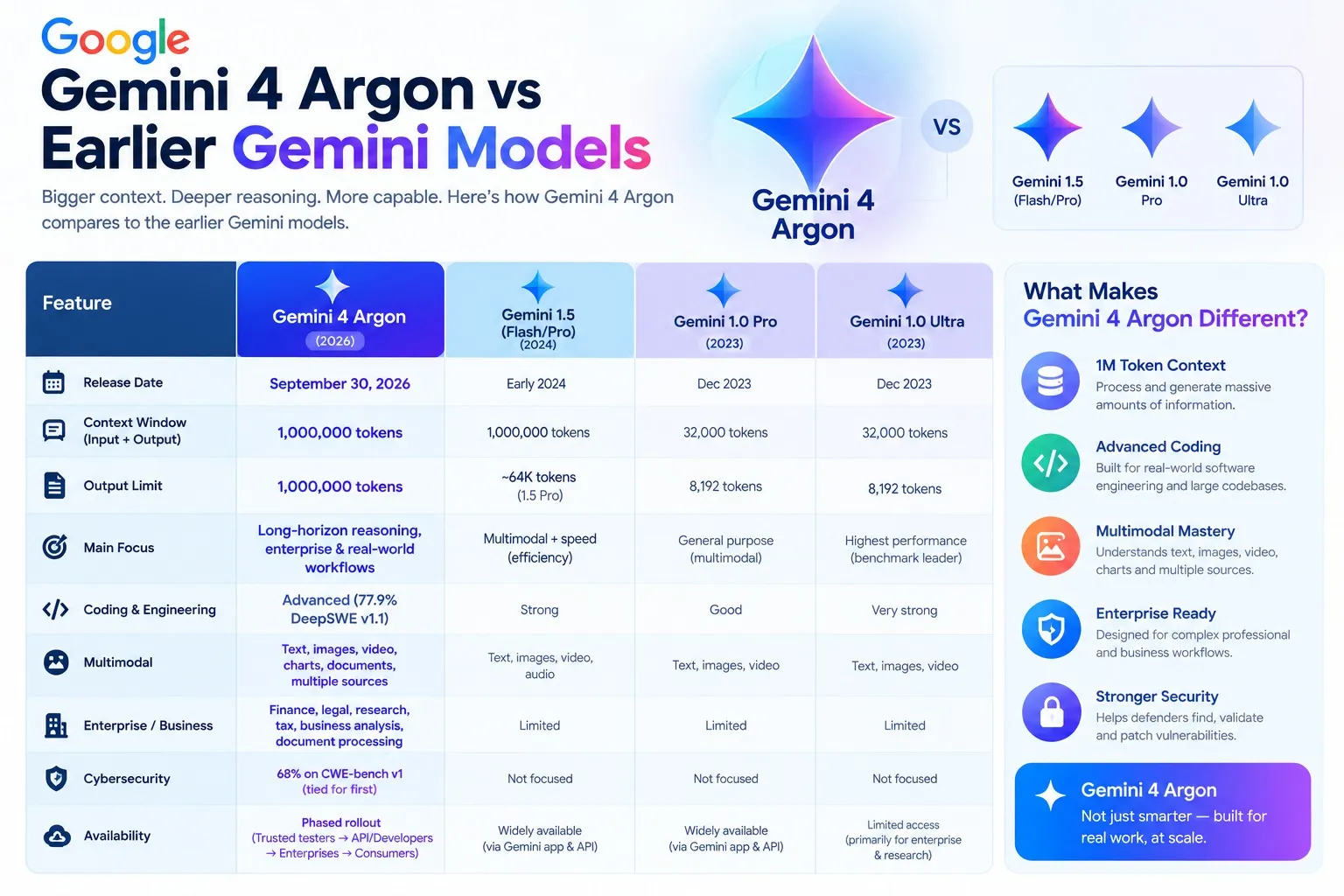 Gemini 4 Argon vs Earlier Gemini Models — comparison graphic